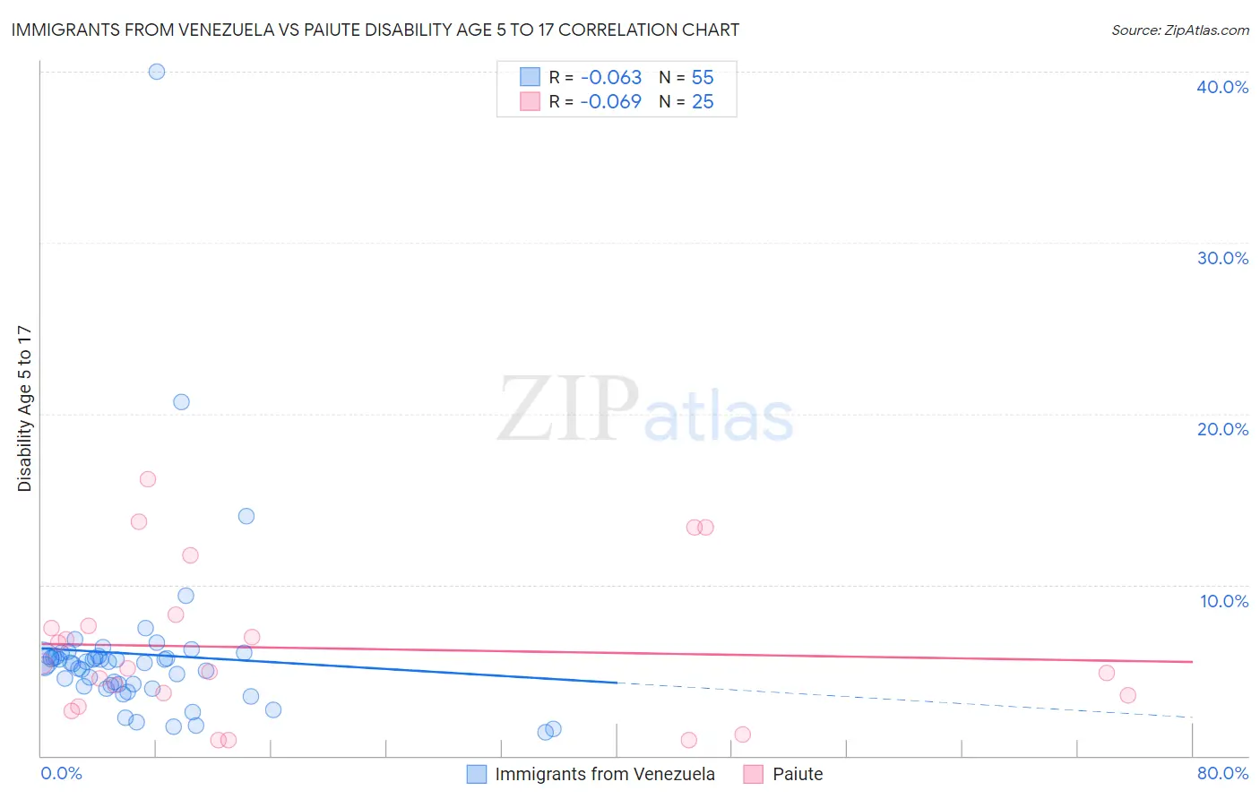 Immigrants from Venezuela vs Paiute Disability Age 5 to 17