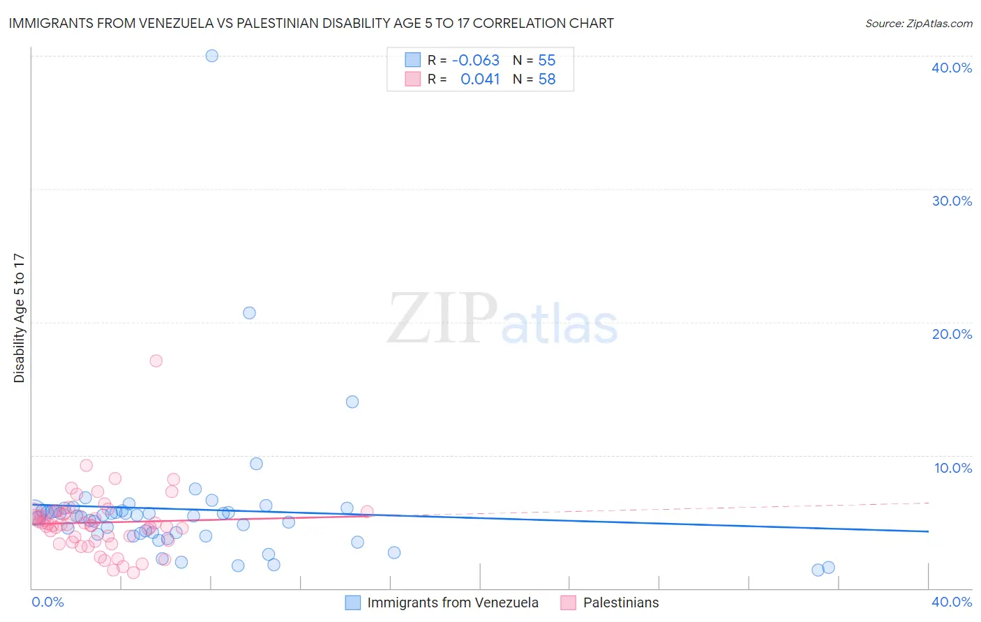 Immigrants from Venezuela vs Palestinian Disability Age 5 to 17