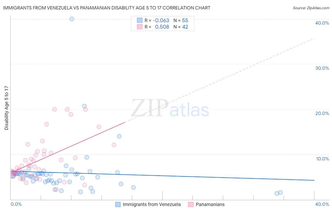 Immigrants from Venezuela vs Panamanian Disability Age 5 to 17