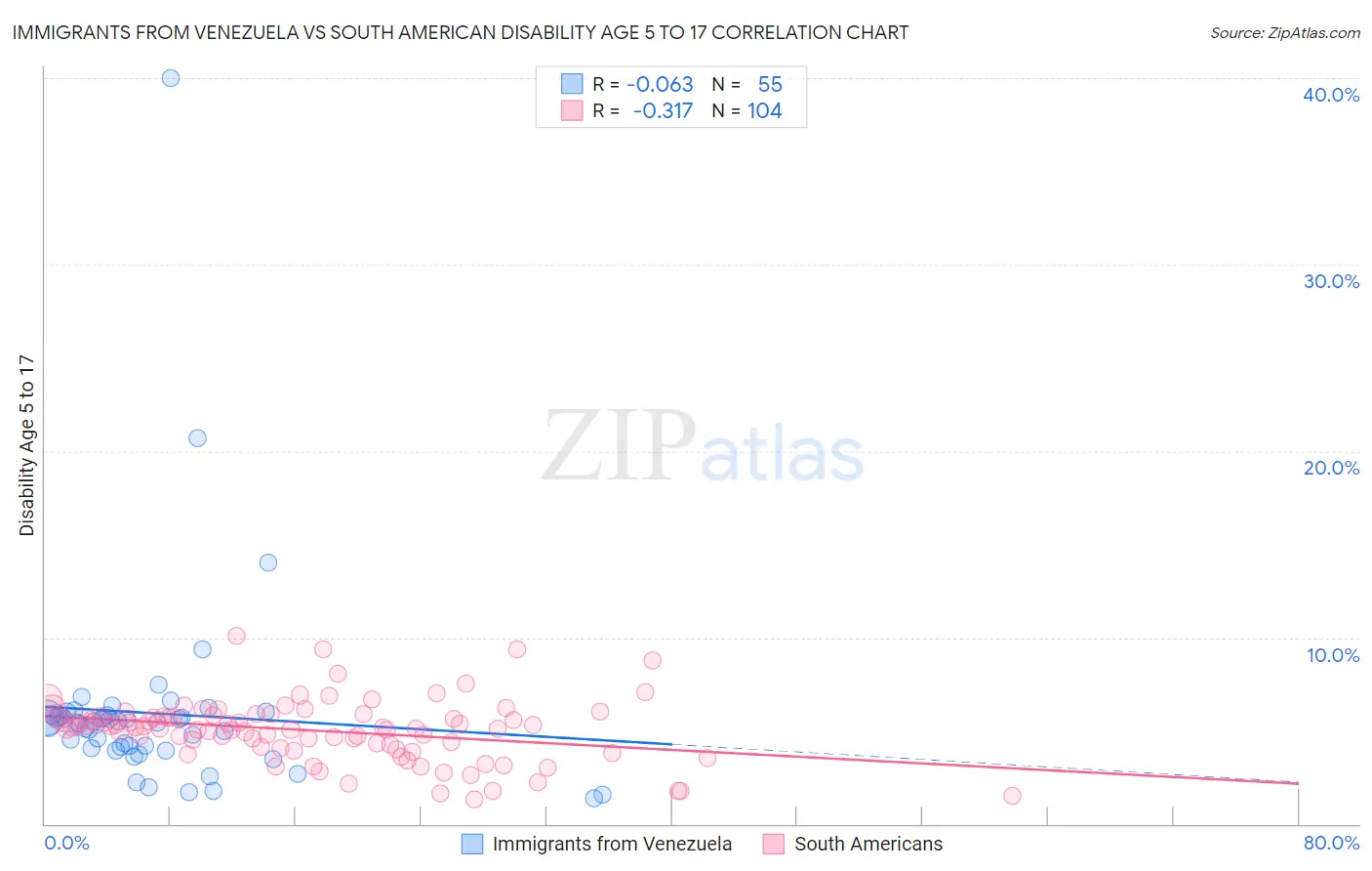 Immigrants from Venezuela vs South American Disability Age 5 to 17