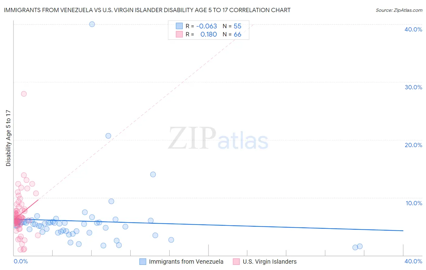 Immigrants from Venezuela vs U.S. Virgin Islander Disability Age 5 to 17