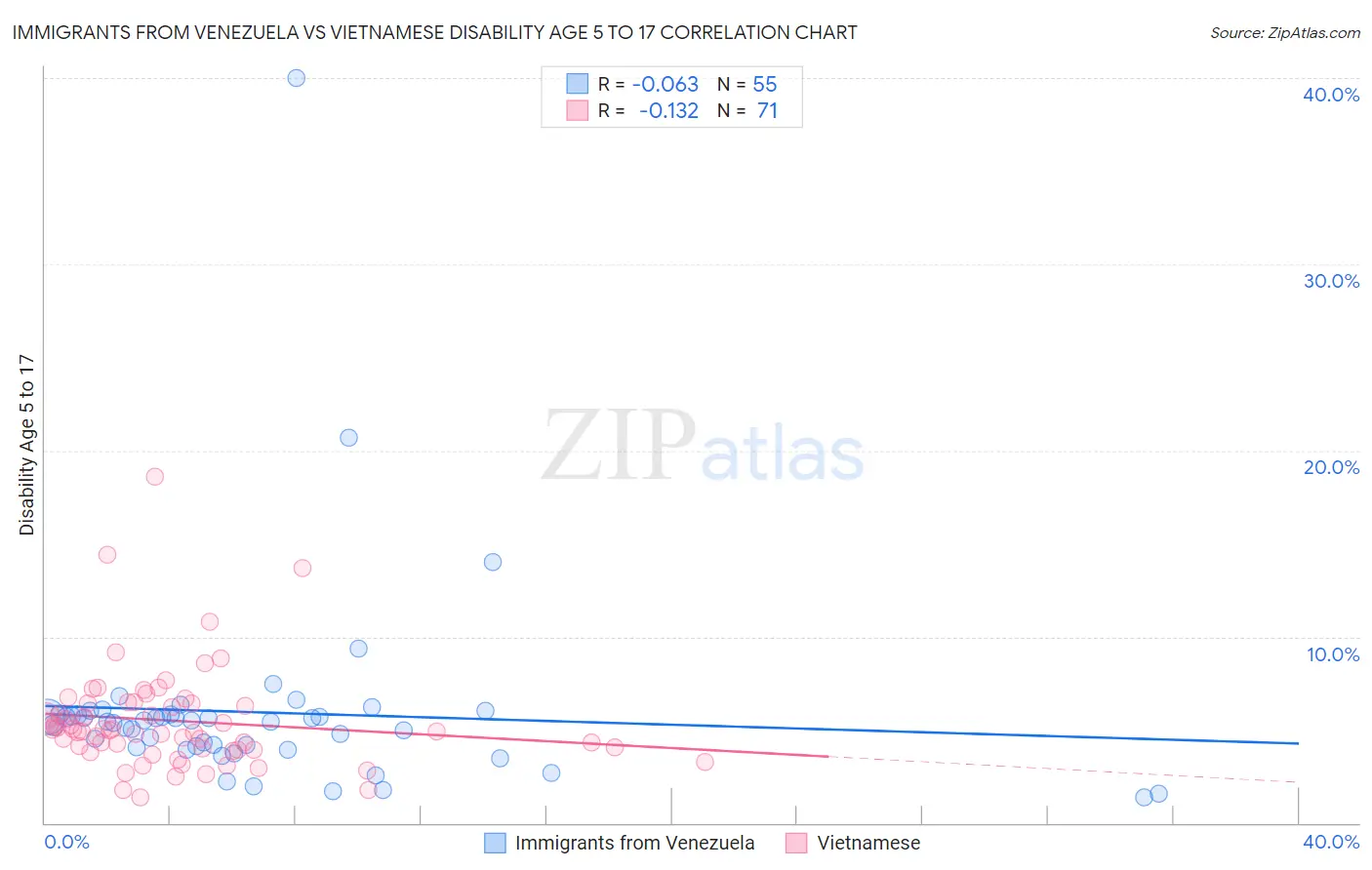 Immigrants from Venezuela vs Vietnamese Disability Age 5 to 17