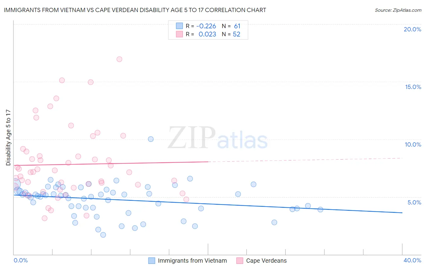 Immigrants from Vietnam vs Cape Verdean Disability Age 5 to 17
