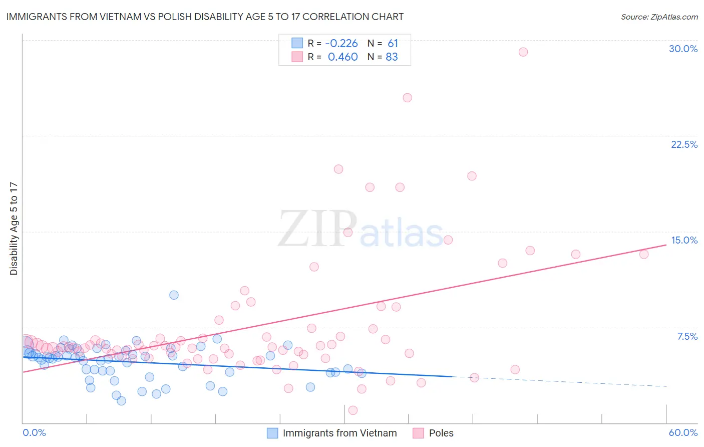 Immigrants from Vietnam vs Polish Disability Age 5 to 17