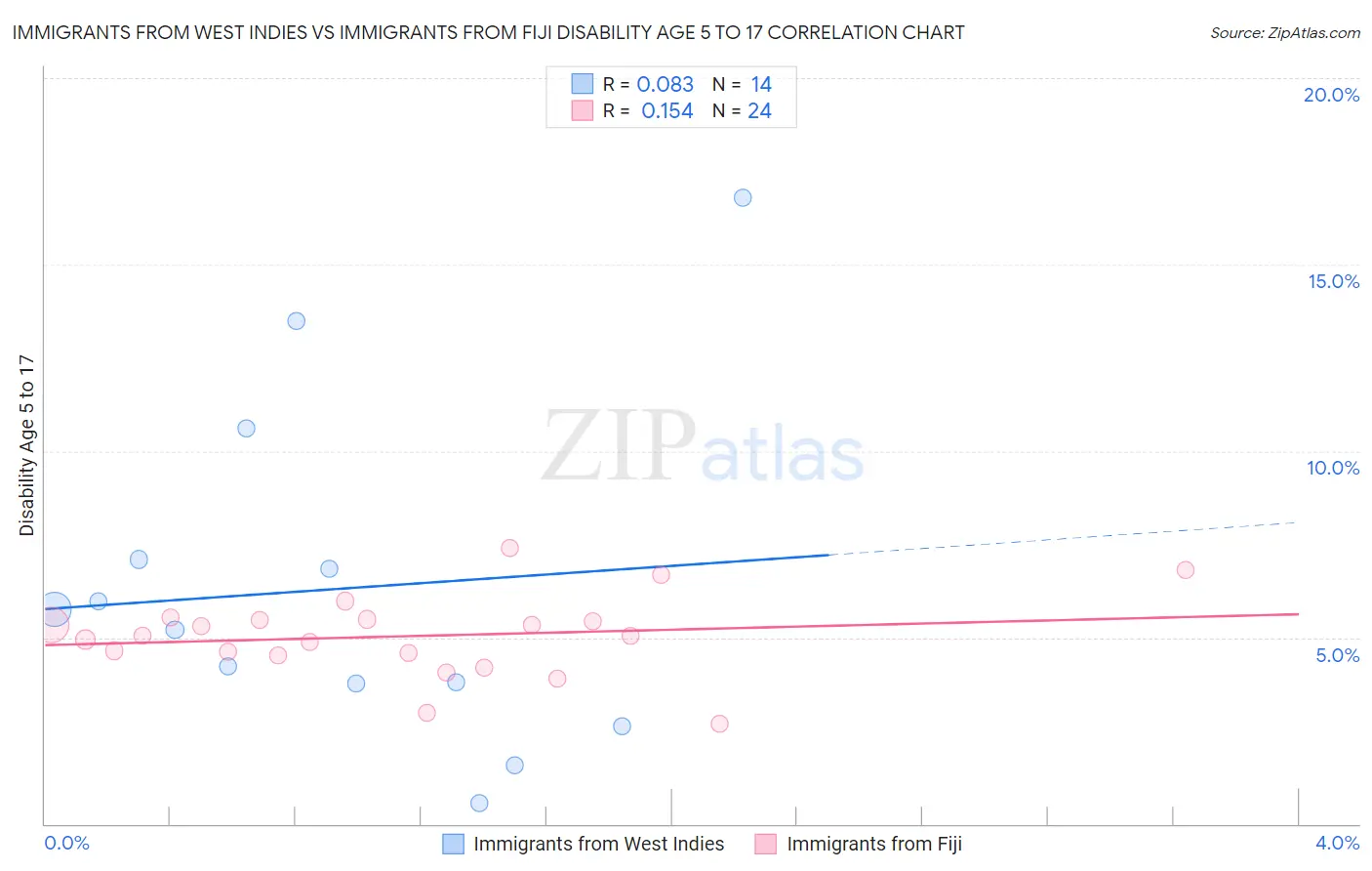 Immigrants from West Indies vs Immigrants from Fiji Disability Age 5 to 17