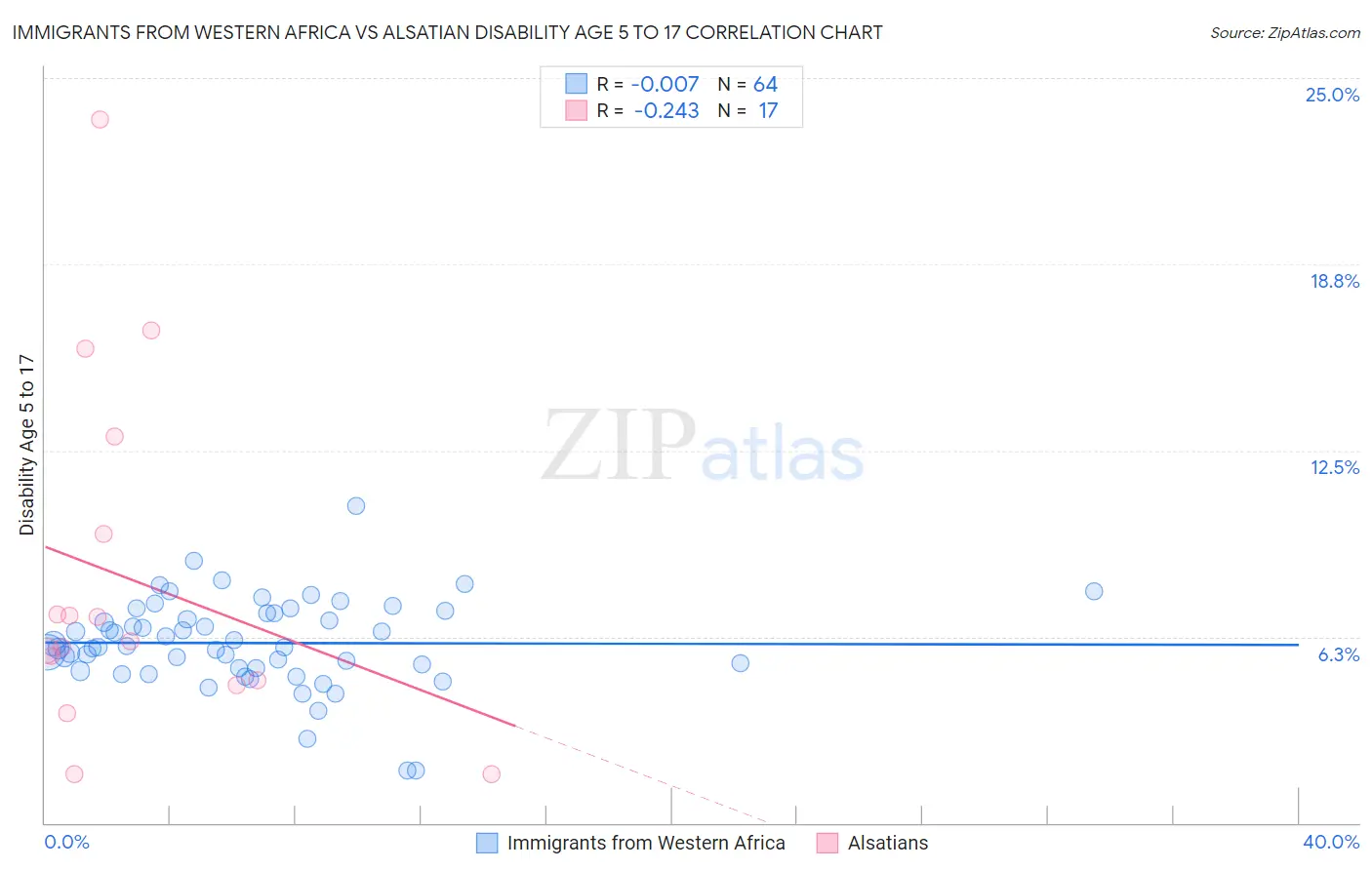 Immigrants from Western Africa vs Alsatian Disability Age 5 to 17