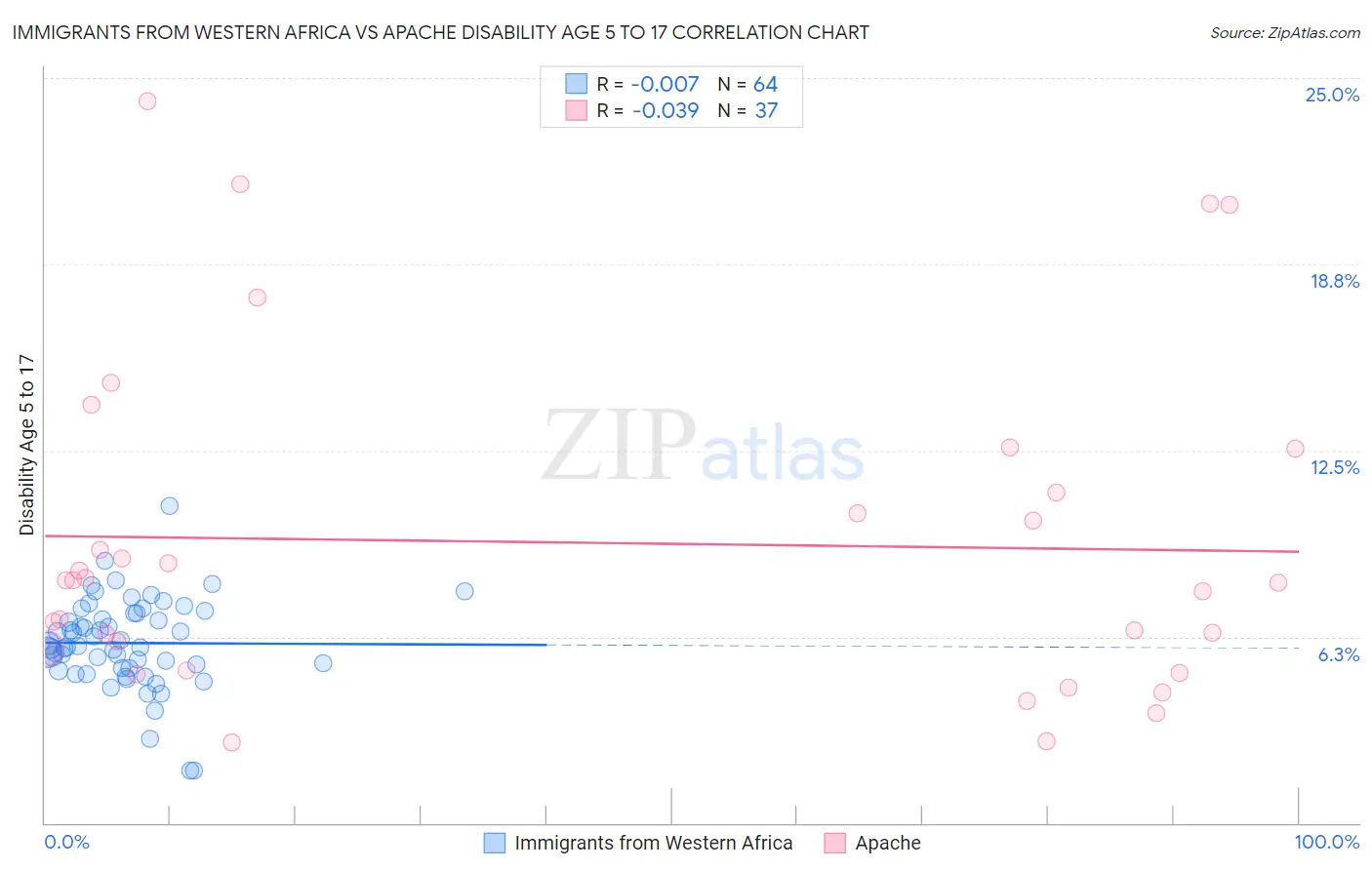 Immigrants from Western Africa vs Apache Disability Age 5 to 17