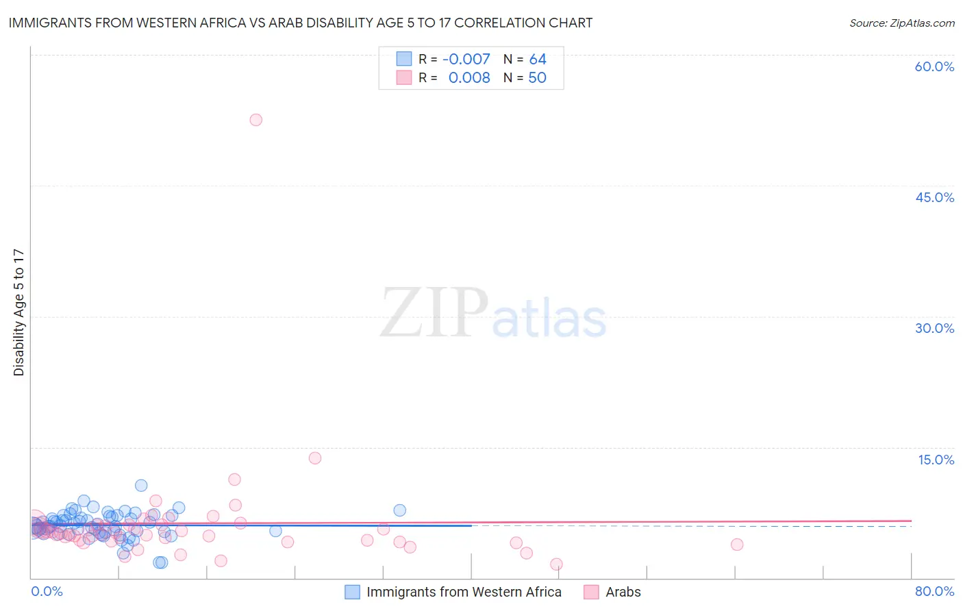 Immigrants from Western Africa vs Arab Disability Age 5 to 17