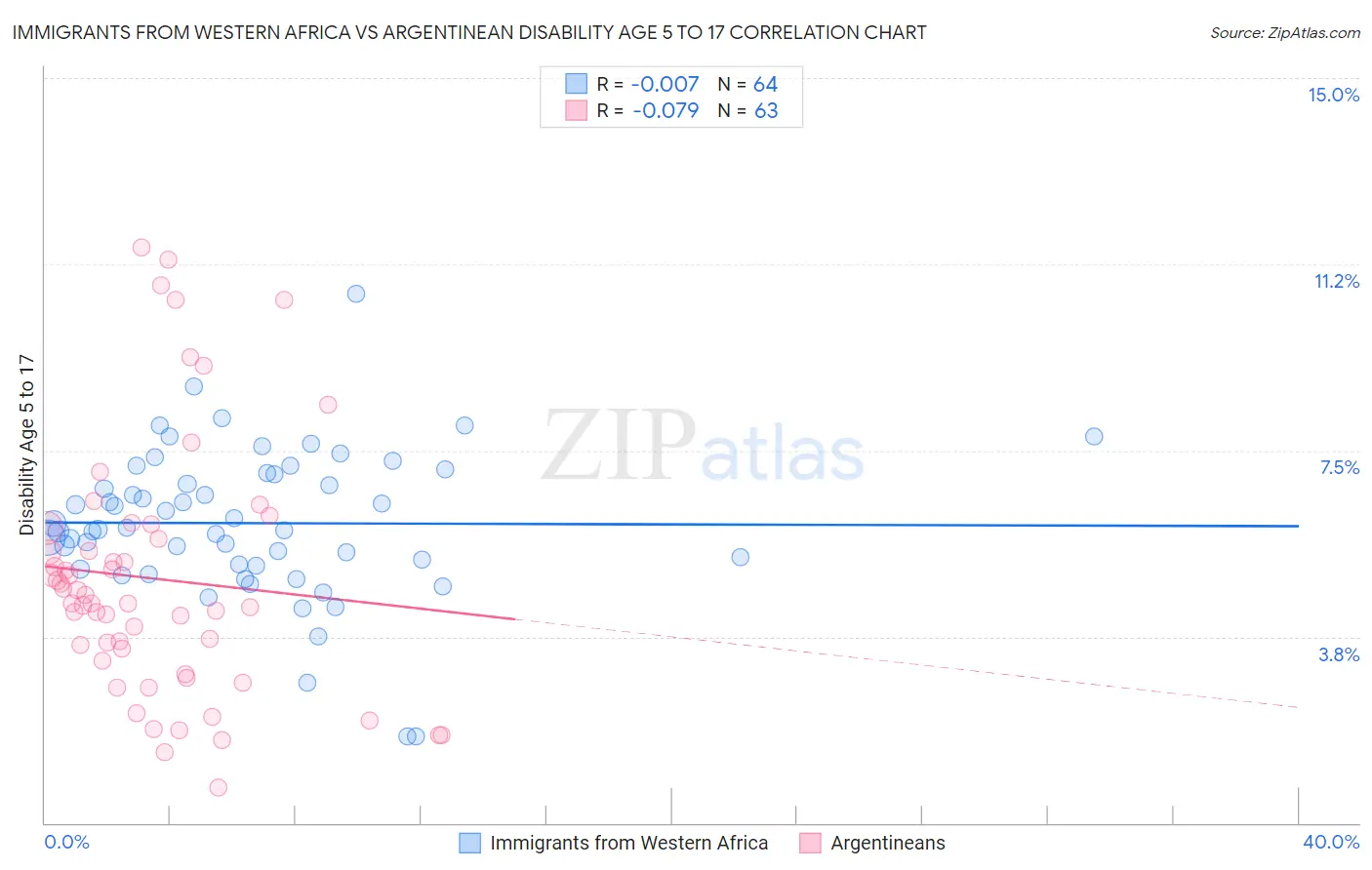 Immigrants from Western Africa vs Argentinean Disability Age 5 to 17