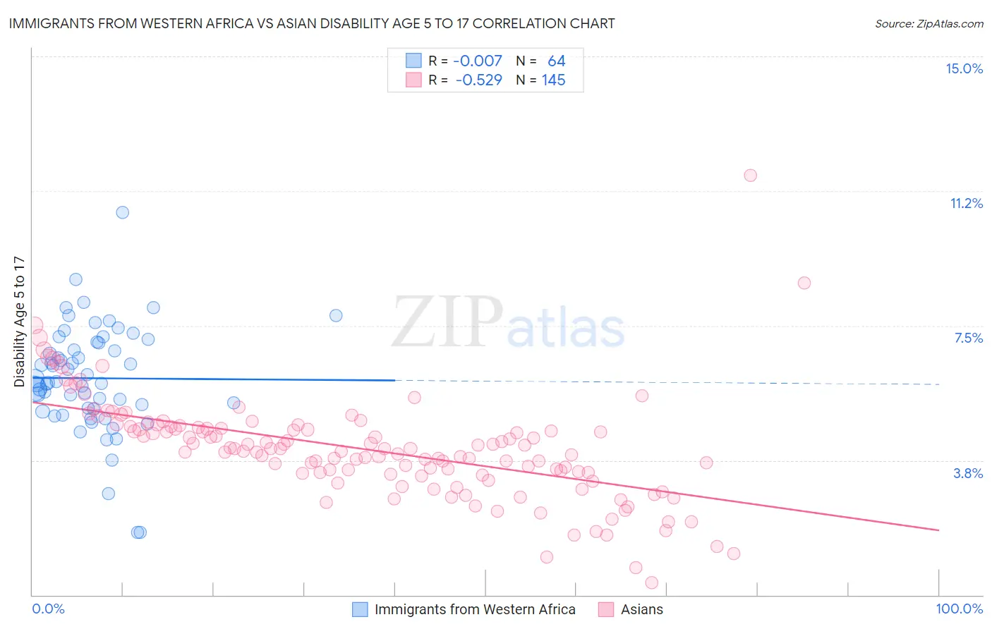 Immigrants from Western Africa vs Asian Disability Age 5 to 17