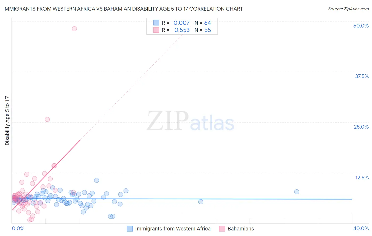 Immigrants from Western Africa vs Bahamian Disability Age 5 to 17