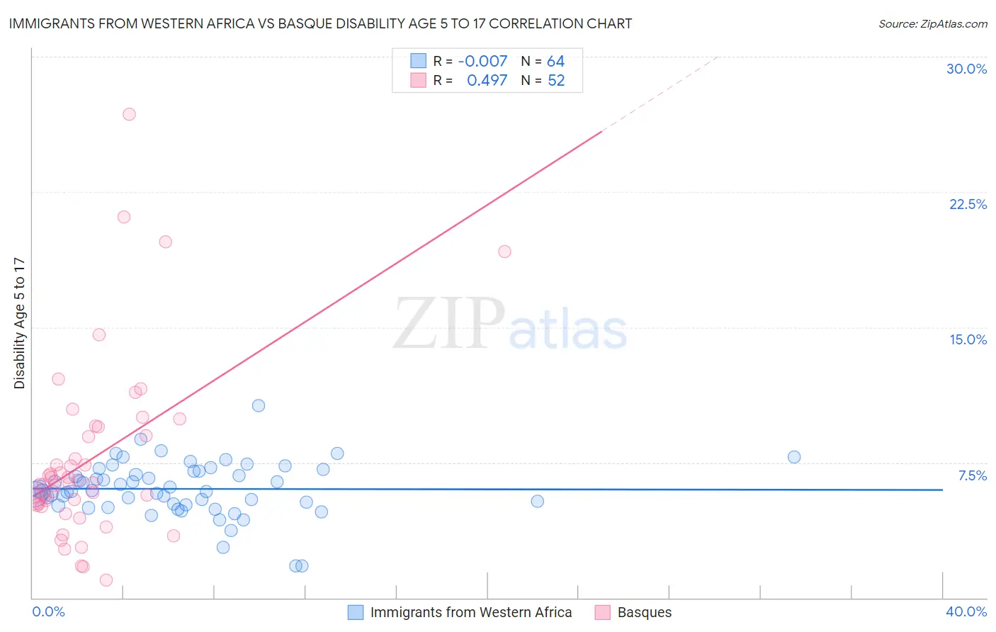 Immigrants from Western Africa vs Basque Disability Age 5 to 17