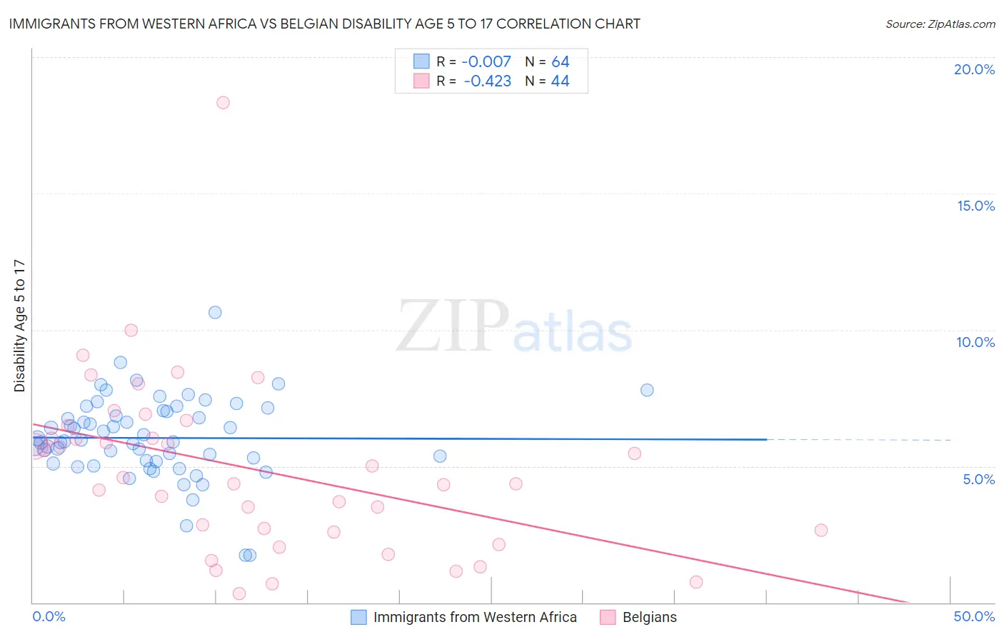 Immigrants from Western Africa vs Belgian Disability Age 5 to 17