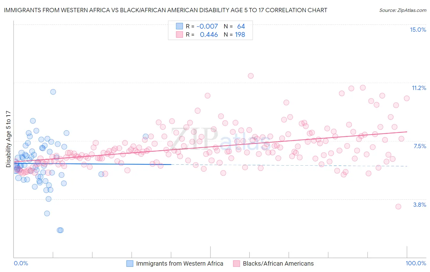 Immigrants from Western Africa vs Black/African American Disability Age 5 to 17