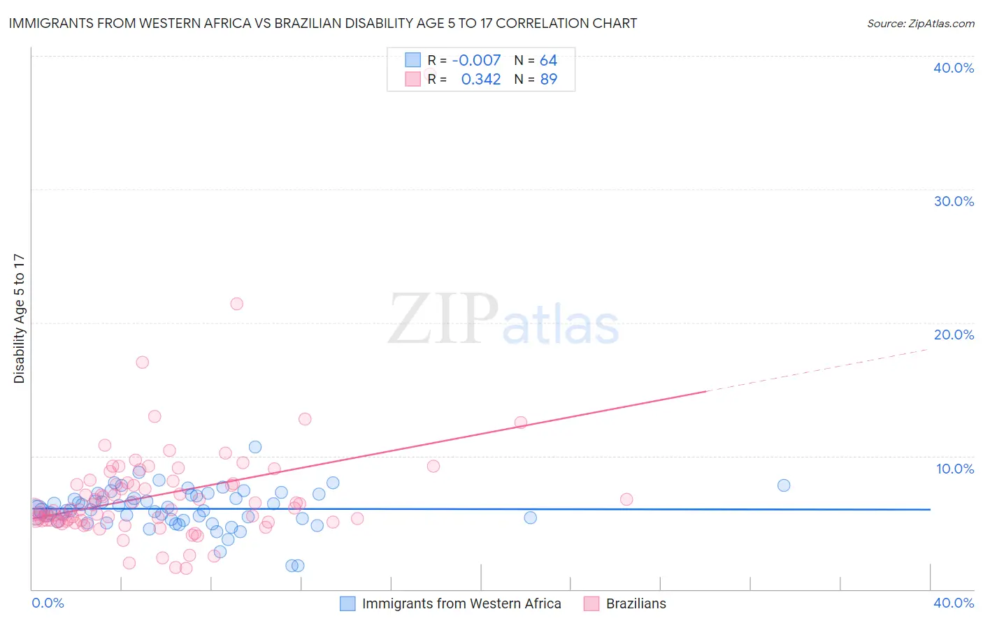 Immigrants from Western Africa vs Brazilian Disability Age 5 to 17