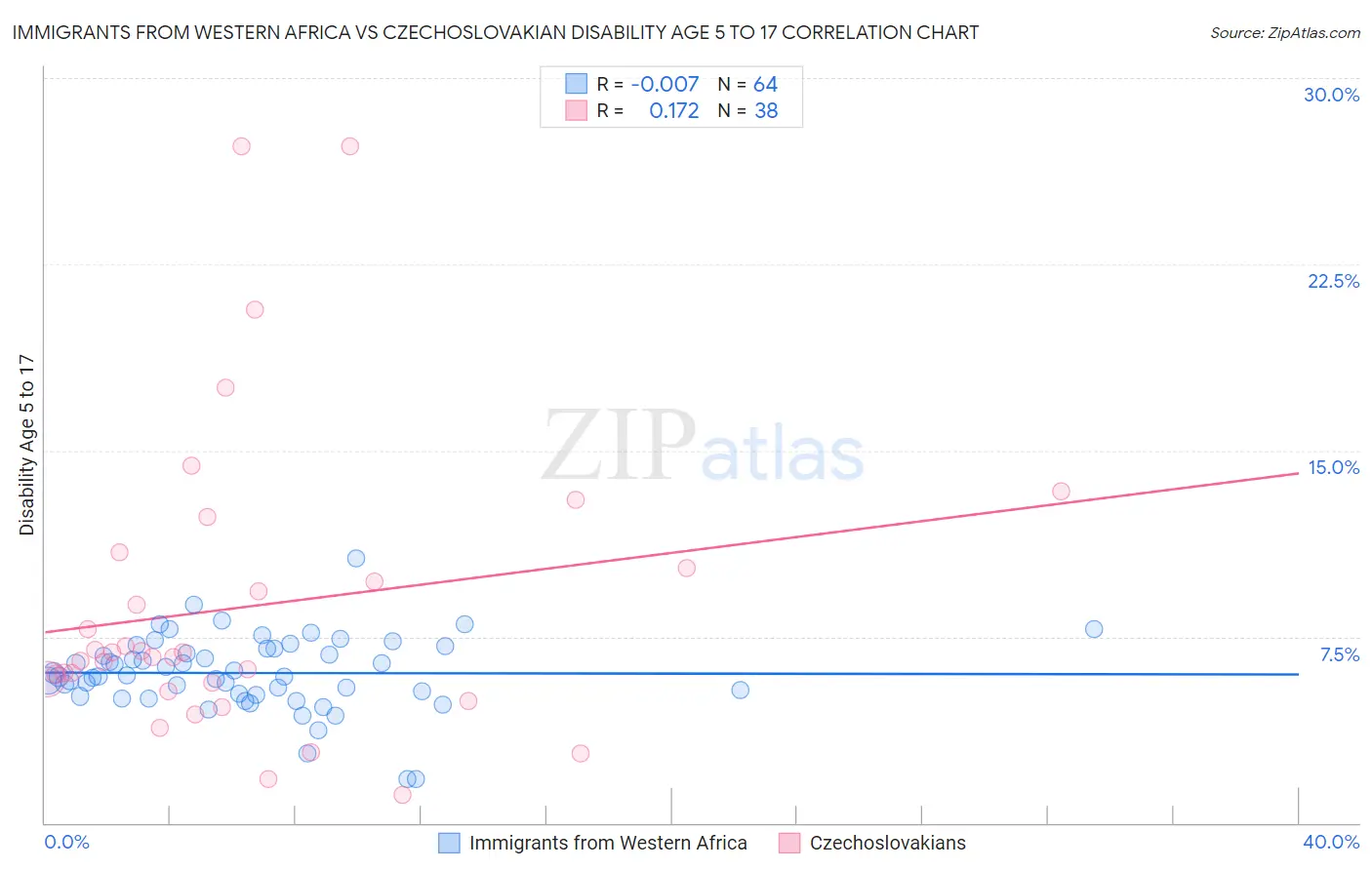 Immigrants from Western Africa vs Czechoslovakian Disability Age 5 to 17