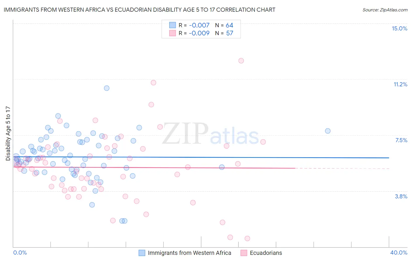 Immigrants from Western Africa vs Ecuadorian Disability Age 5 to 17