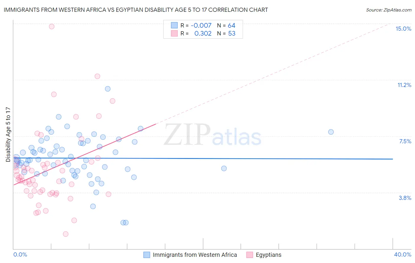Immigrants from Western Africa vs Egyptian Disability Age 5 to 17