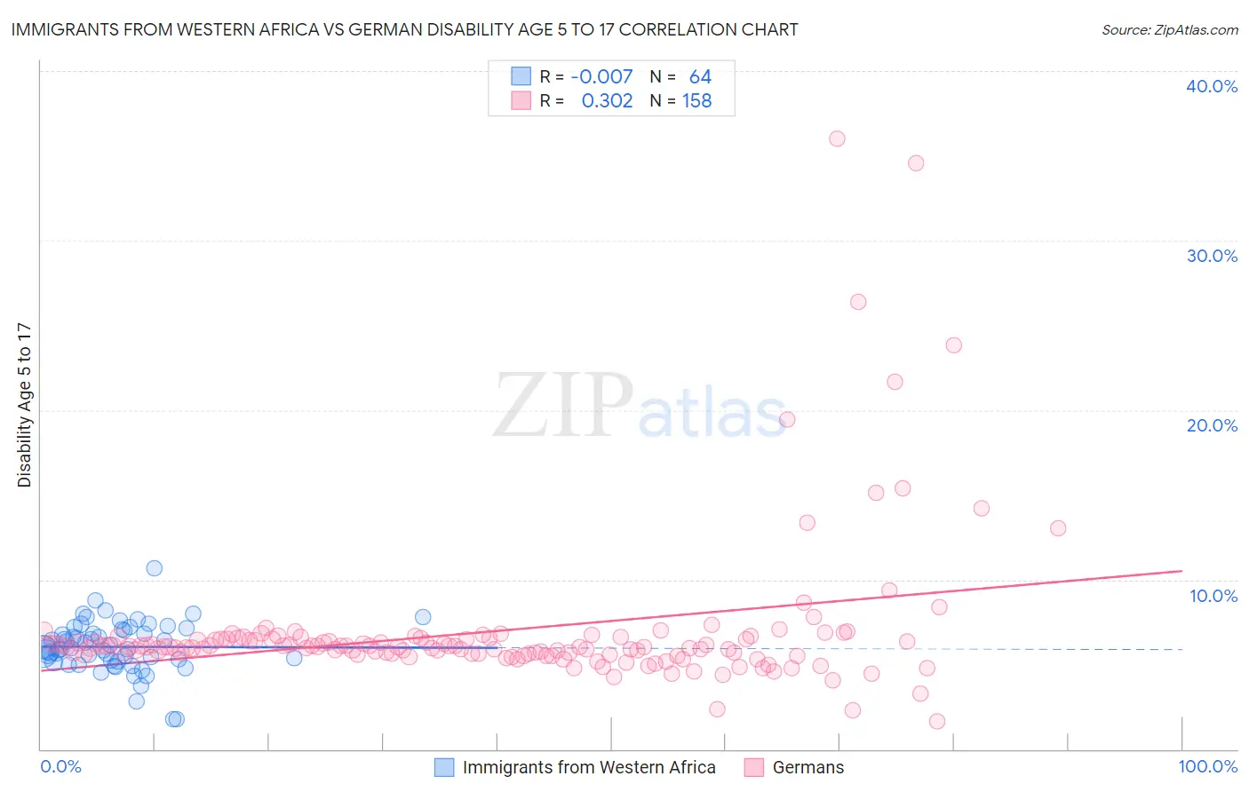 Immigrants from Western Africa vs German Disability Age 5 to 17