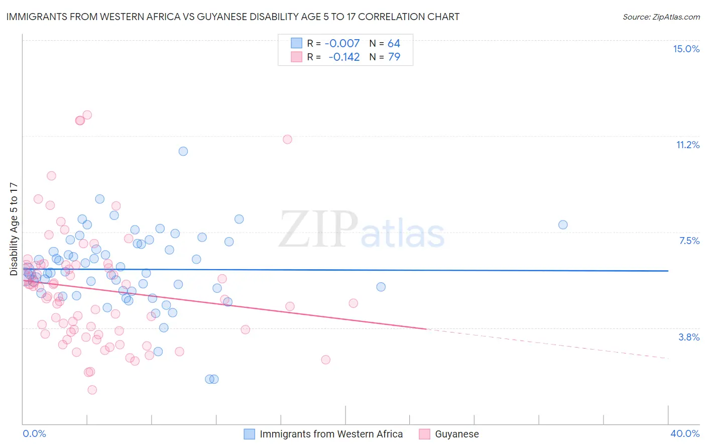 Immigrants from Western Africa vs Guyanese Disability Age 5 to 17
