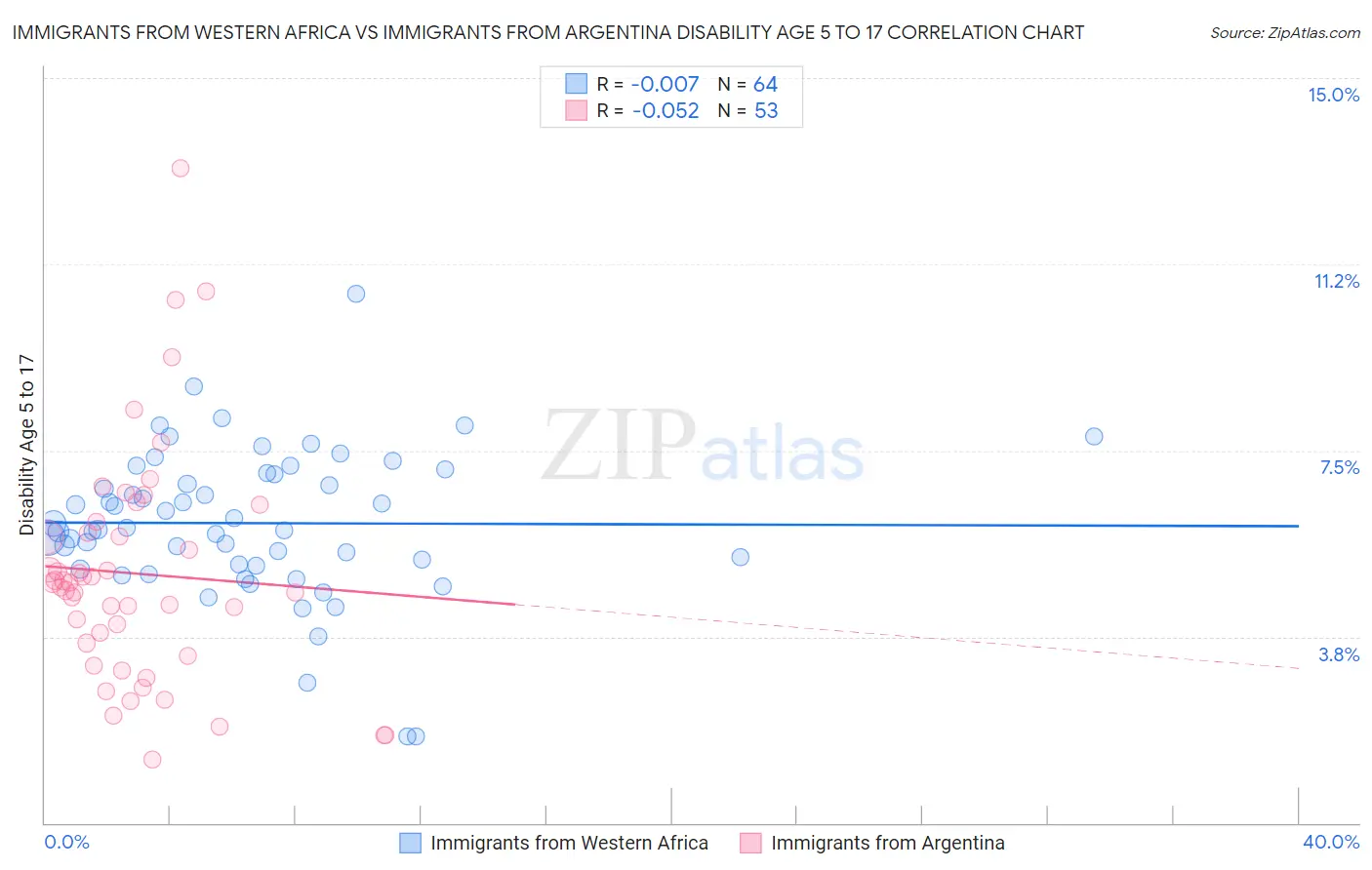 Immigrants from Western Africa vs Immigrants from Argentina Disability Age 5 to 17