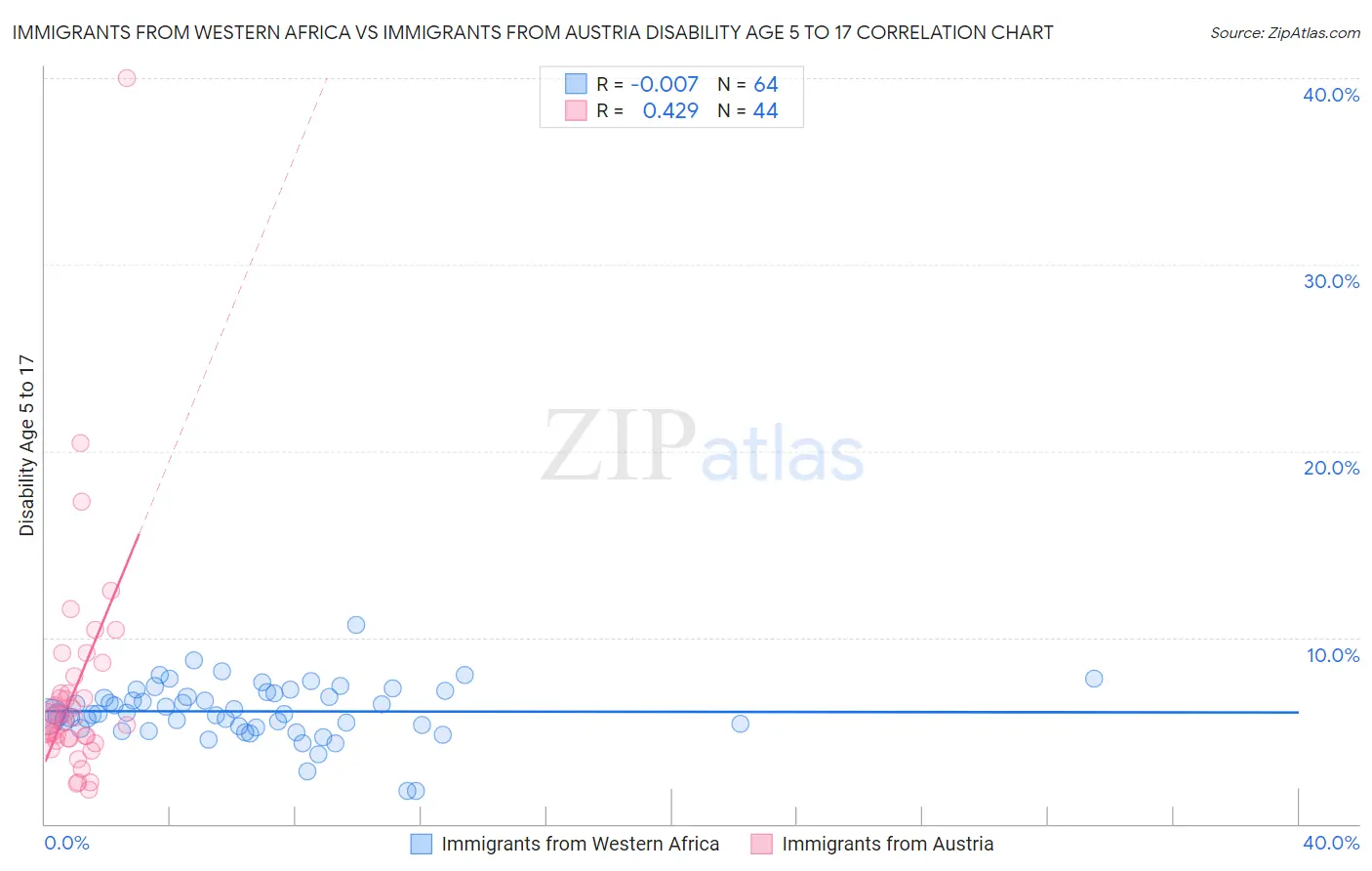 Immigrants from Western Africa vs Immigrants from Austria Disability Age 5 to 17