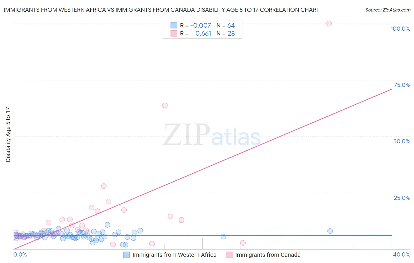 Immigrants from Western Africa vs Immigrants from Canada Disability Age 5 to 17