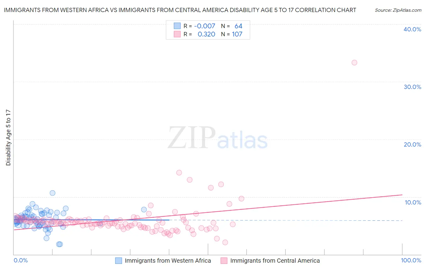 Immigrants from Western Africa vs Immigrants from Central America Disability Age 5 to 17