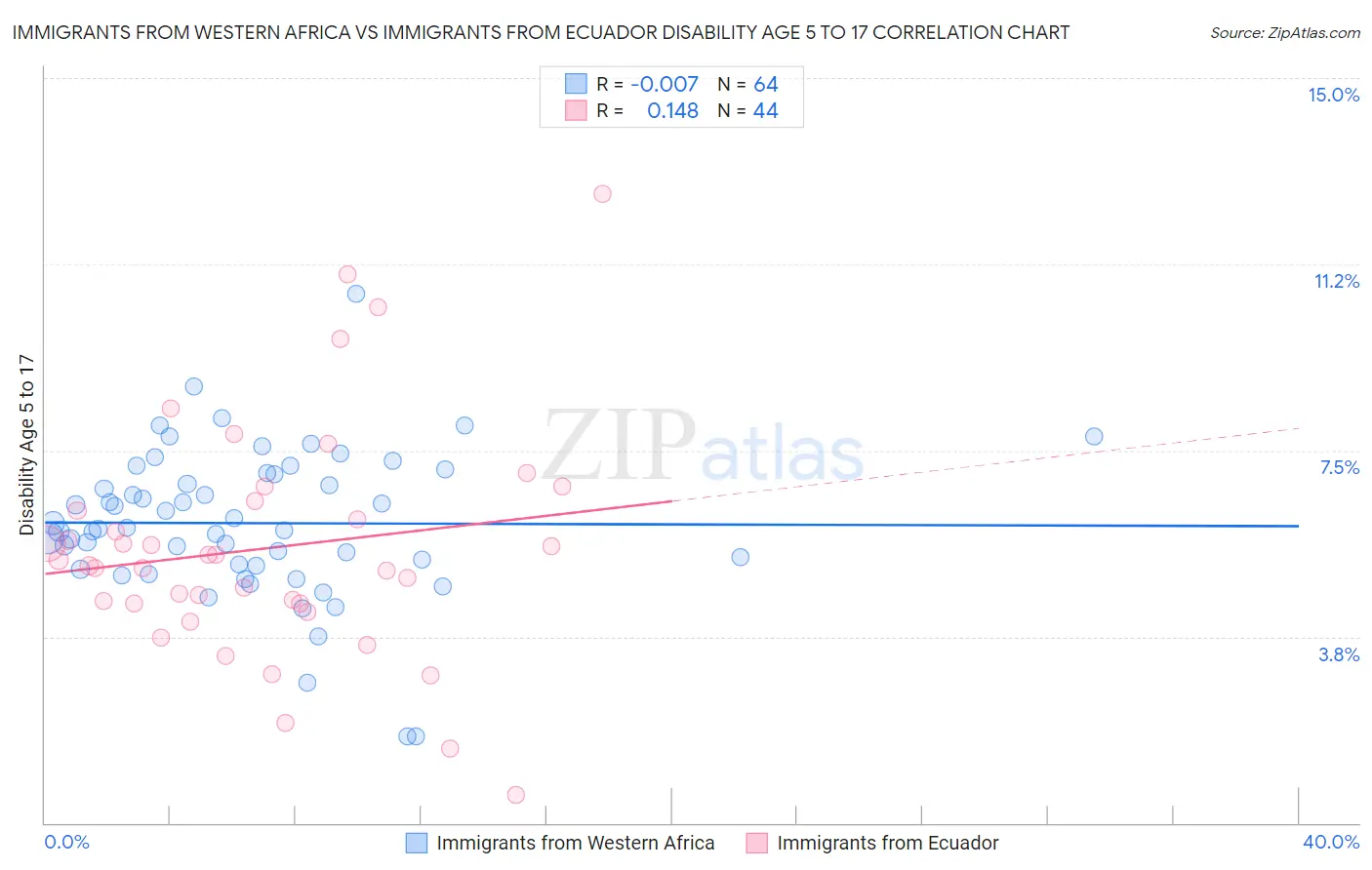 Immigrants from Western Africa vs Immigrants from Ecuador Disability Age 5 to 17