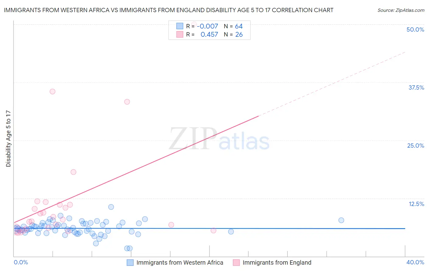 Immigrants from Western Africa vs Immigrants from England Disability Age 5 to 17