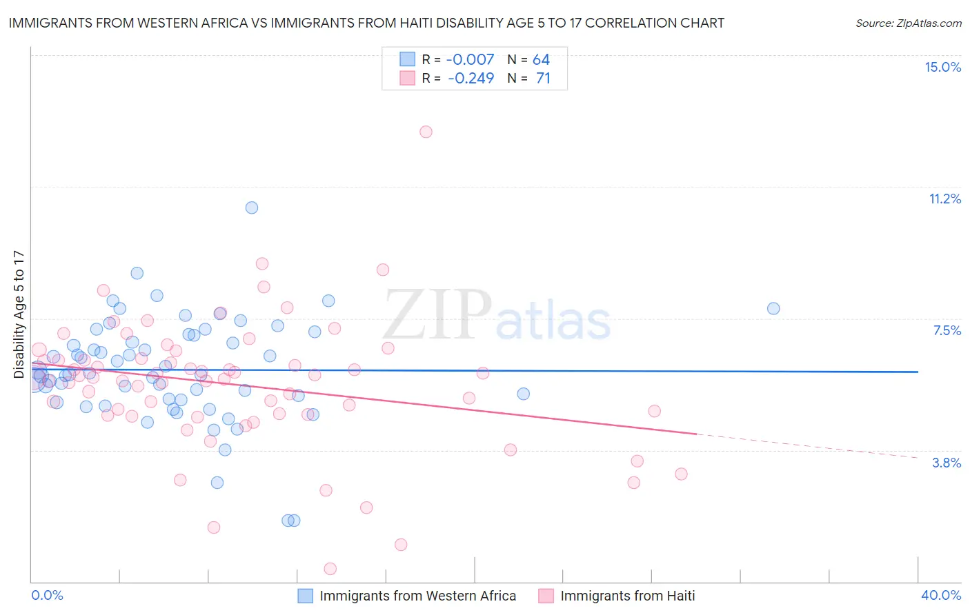 Immigrants from Western Africa vs Immigrants from Haiti Disability Age 5 to 17