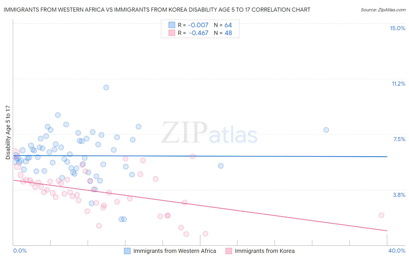 Immigrants from Western Africa vs Immigrants from Korea Disability Age 5 to 17