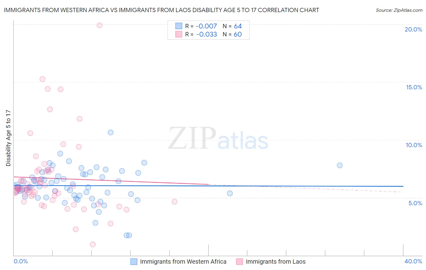 Immigrants from Western Africa vs Immigrants from Laos Disability Age 5 to 17