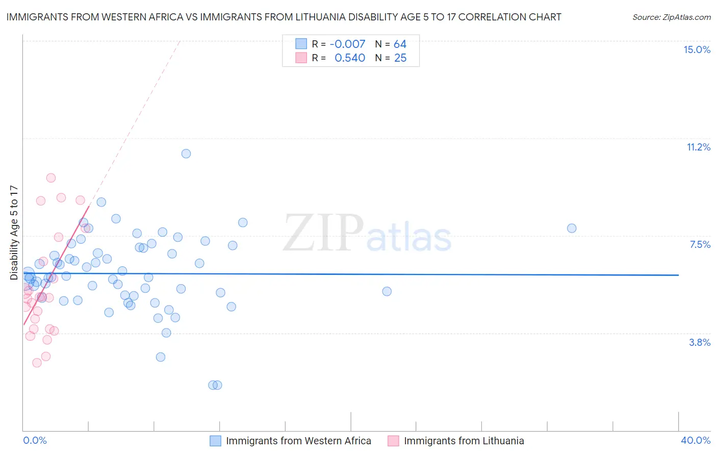 Immigrants from Western Africa vs Immigrants from Lithuania Disability Age 5 to 17