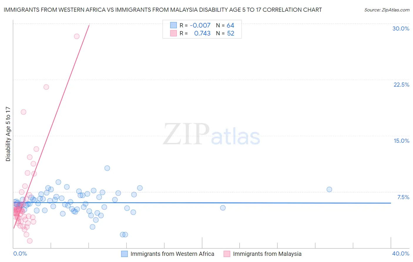 Immigrants from Western Africa vs Immigrants from Malaysia Disability Age 5 to 17