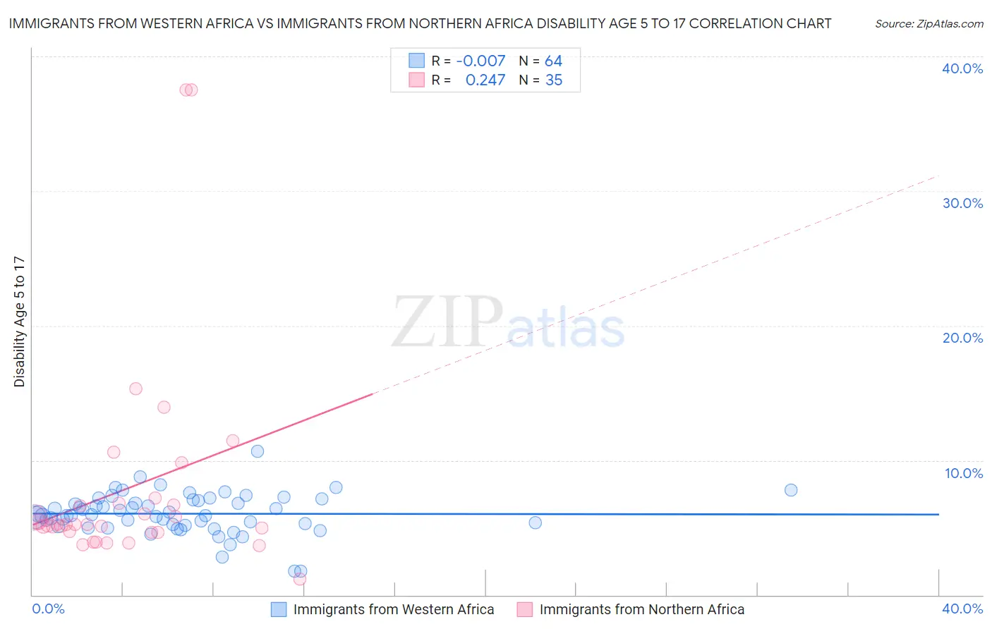 Immigrants from Western Africa vs Immigrants from Northern Africa Disability Age 5 to 17