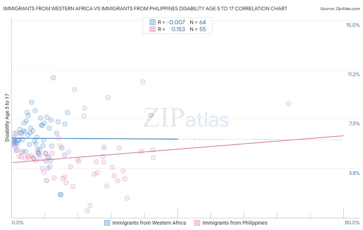 Immigrants from Western Africa vs Immigrants from Philippines Disability Age 5 to 17