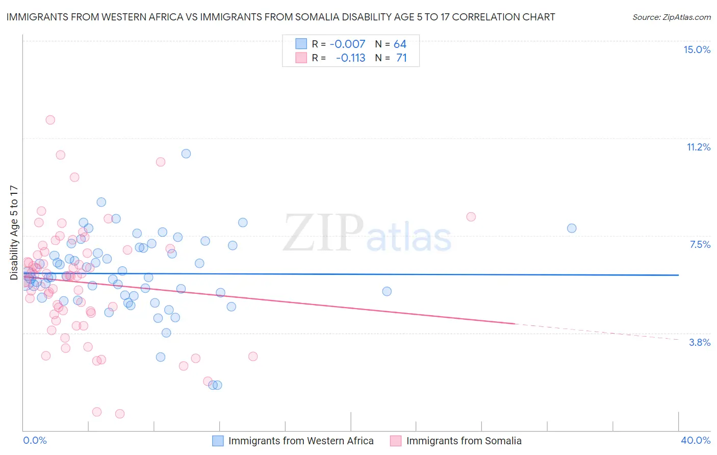 Immigrants from Western Africa vs Immigrants from Somalia Disability Age 5 to 17