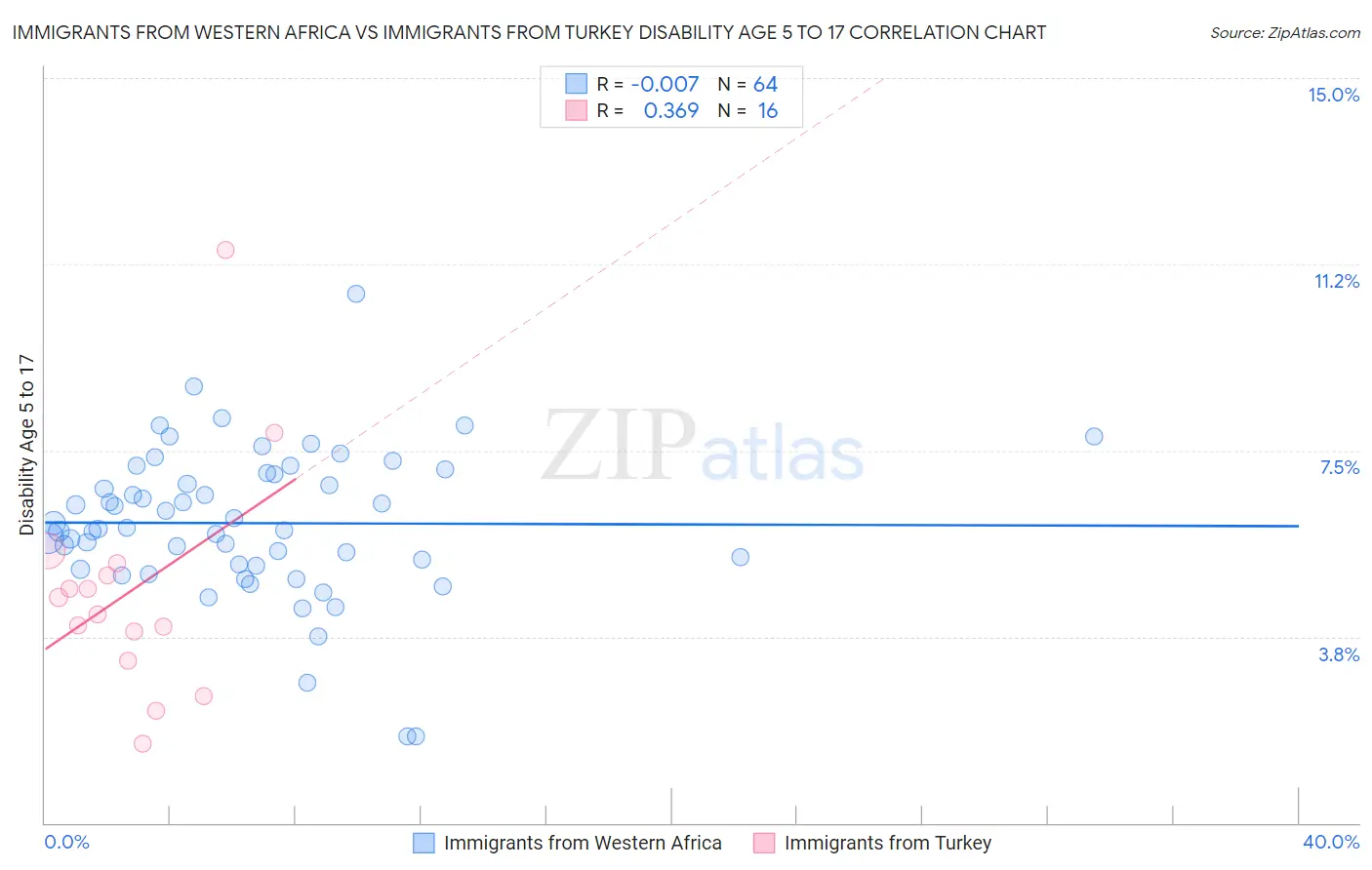 Immigrants from Western Africa vs Immigrants from Turkey Disability Age 5 to 17