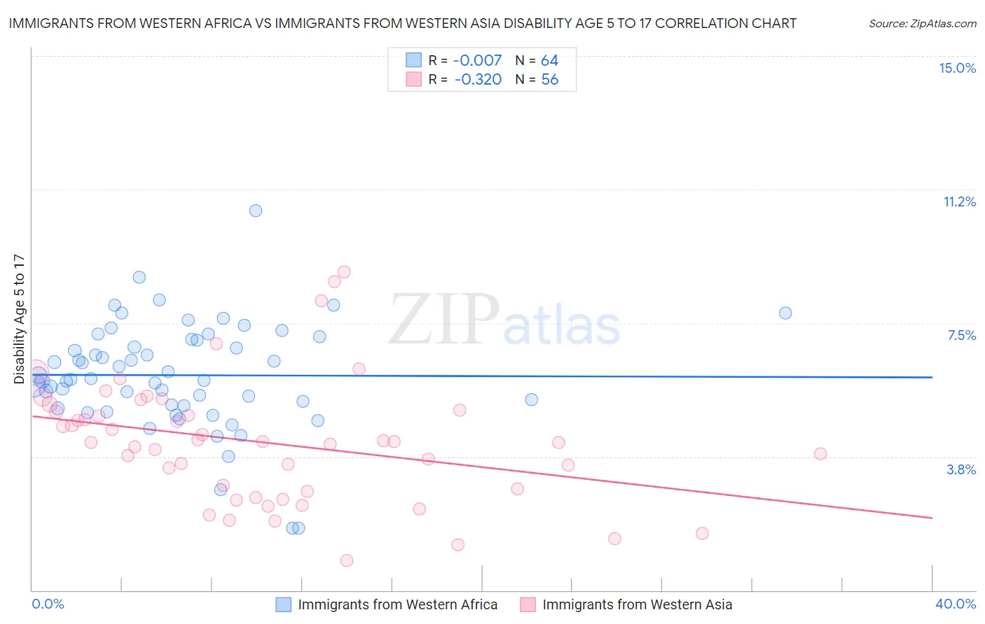 Immigrants from Western Africa vs Immigrants from Western Asia Disability Age 5 to 17