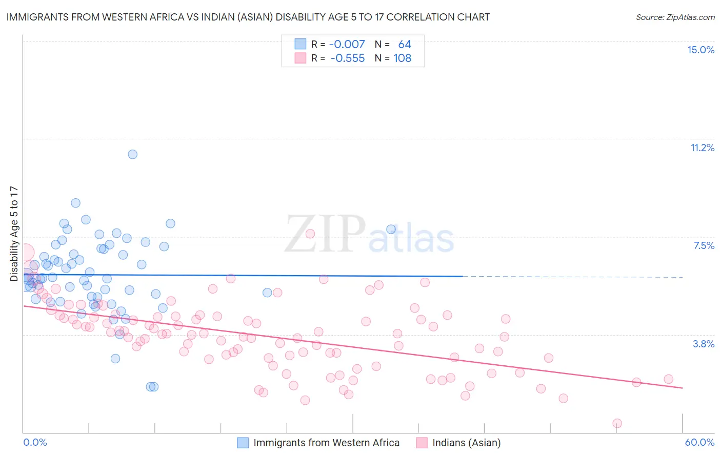 Immigrants from Western Africa vs Indian (Asian) Disability Age 5 to 17