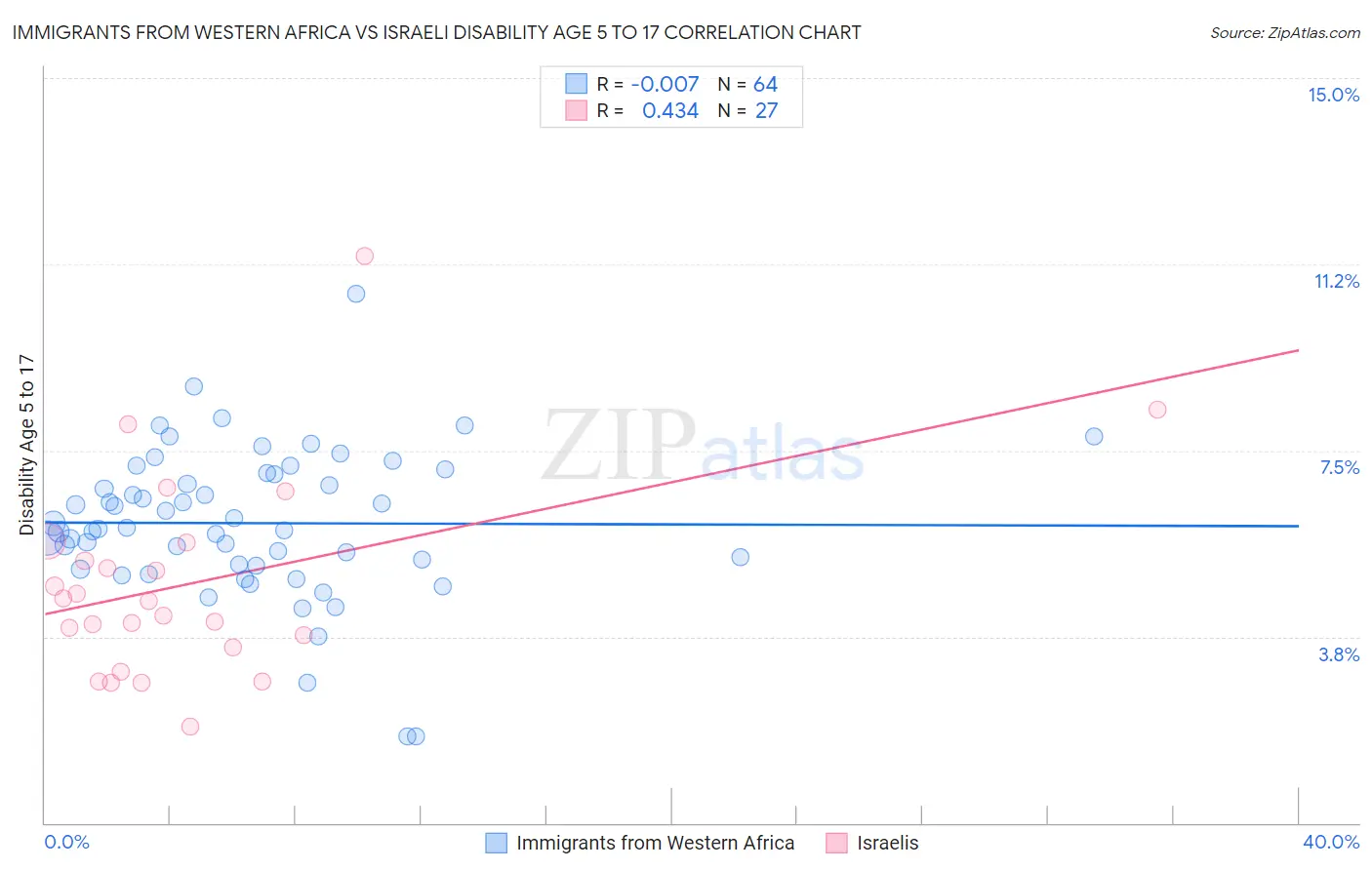 Immigrants from Western Africa vs Israeli Disability Age 5 to 17