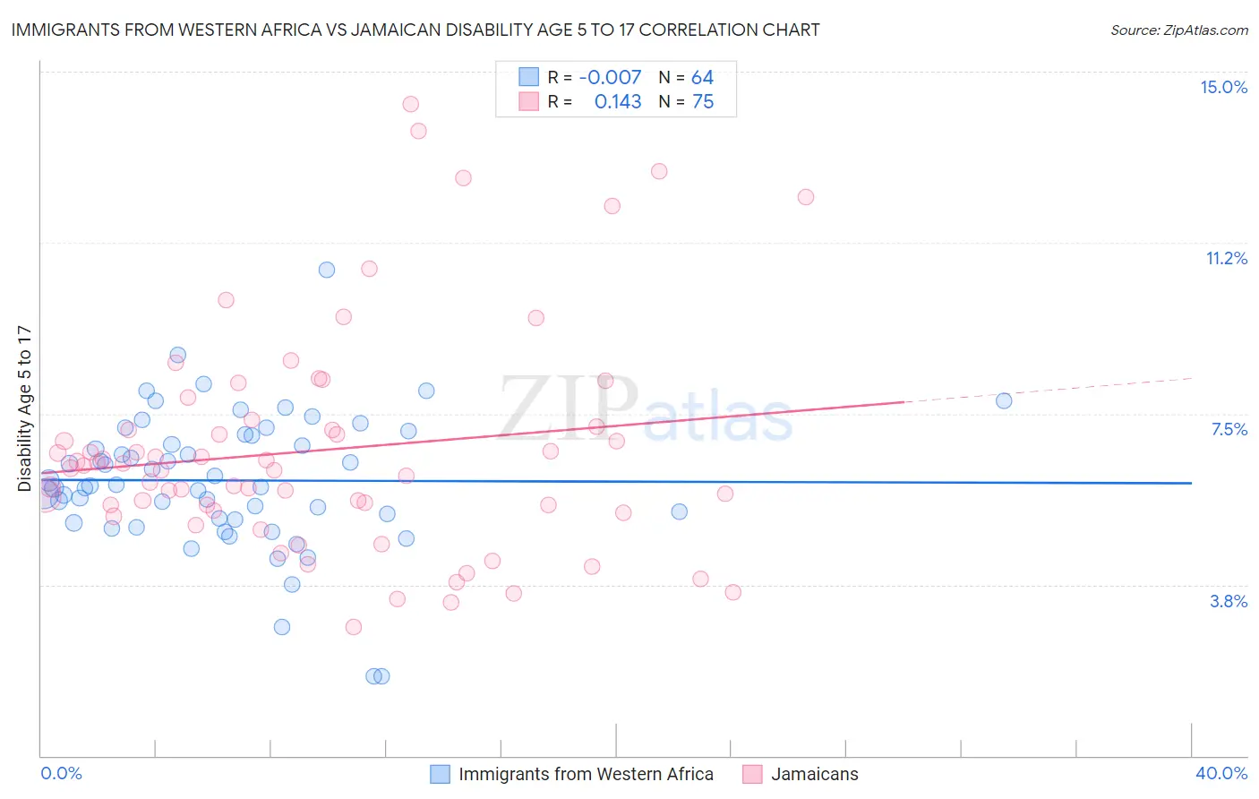 Immigrants from Western Africa vs Jamaican Disability Age 5 to 17
