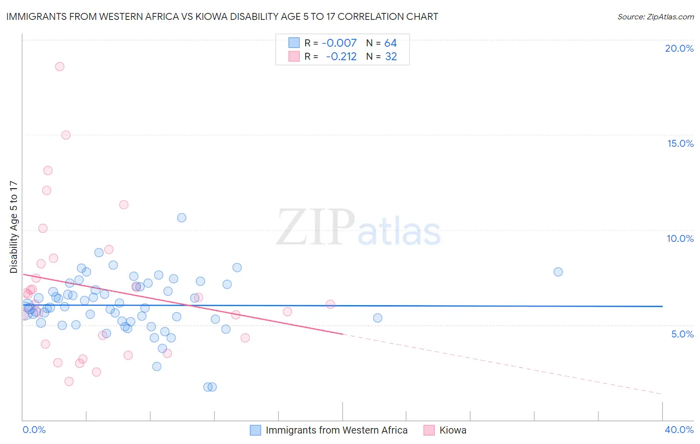 Immigrants from Western Africa vs Kiowa Disability Age 5 to 17