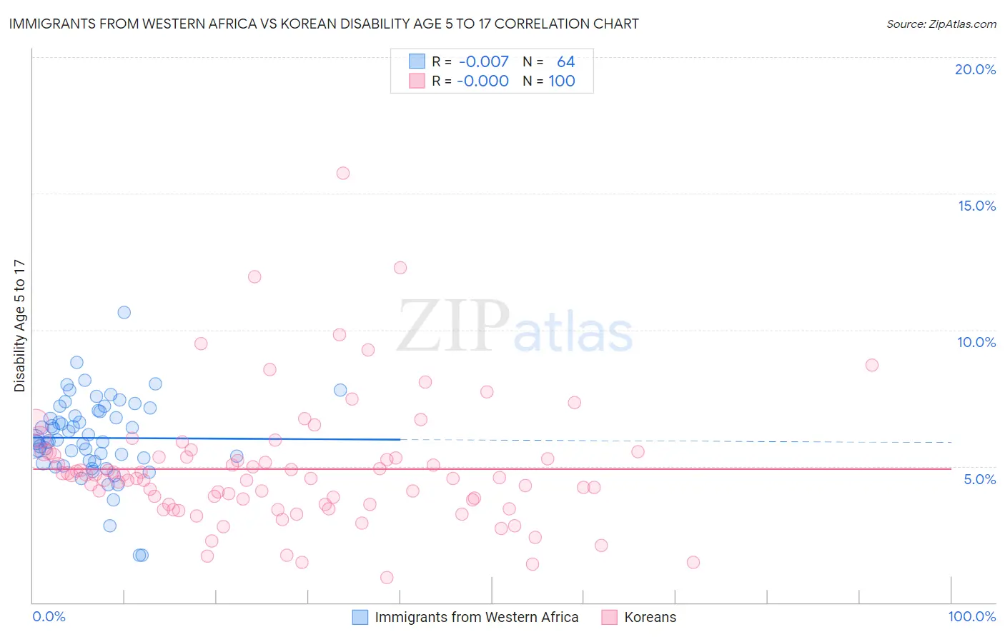 Immigrants from Western Africa vs Korean Disability Age 5 to 17