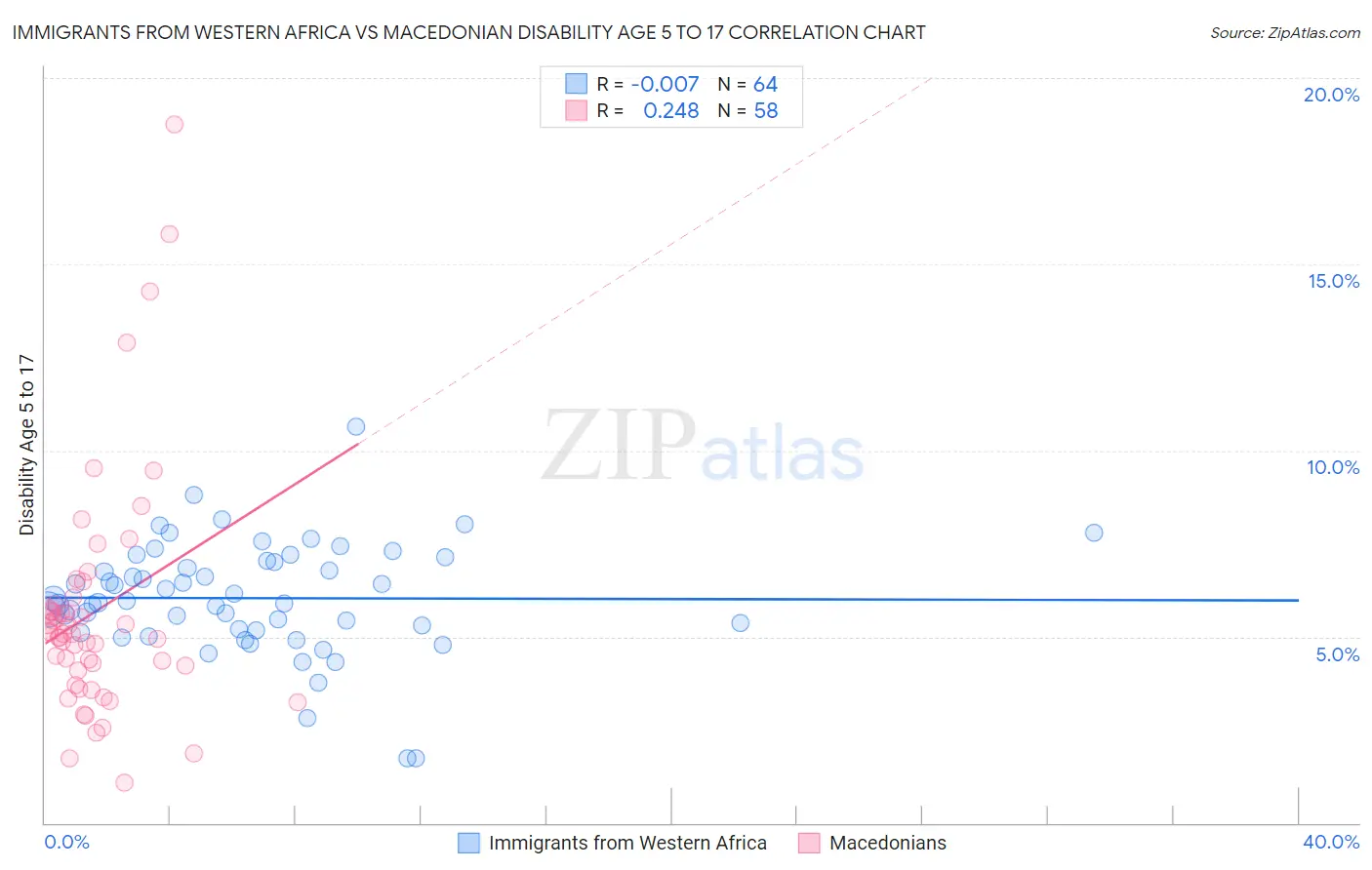 Immigrants from Western Africa vs Macedonian Disability Age 5 to 17