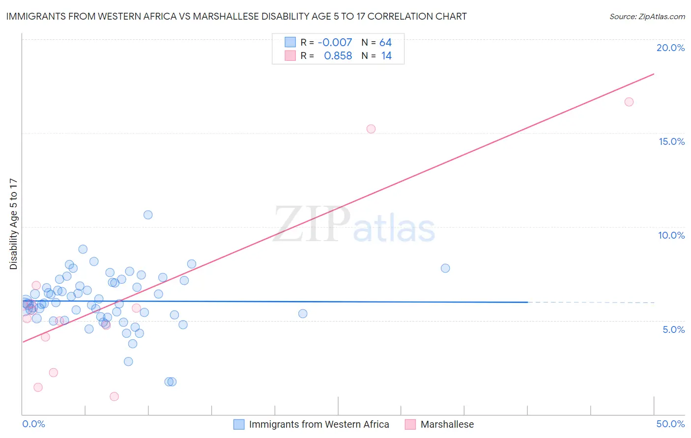 Immigrants from Western Africa vs Marshallese Disability Age 5 to 17