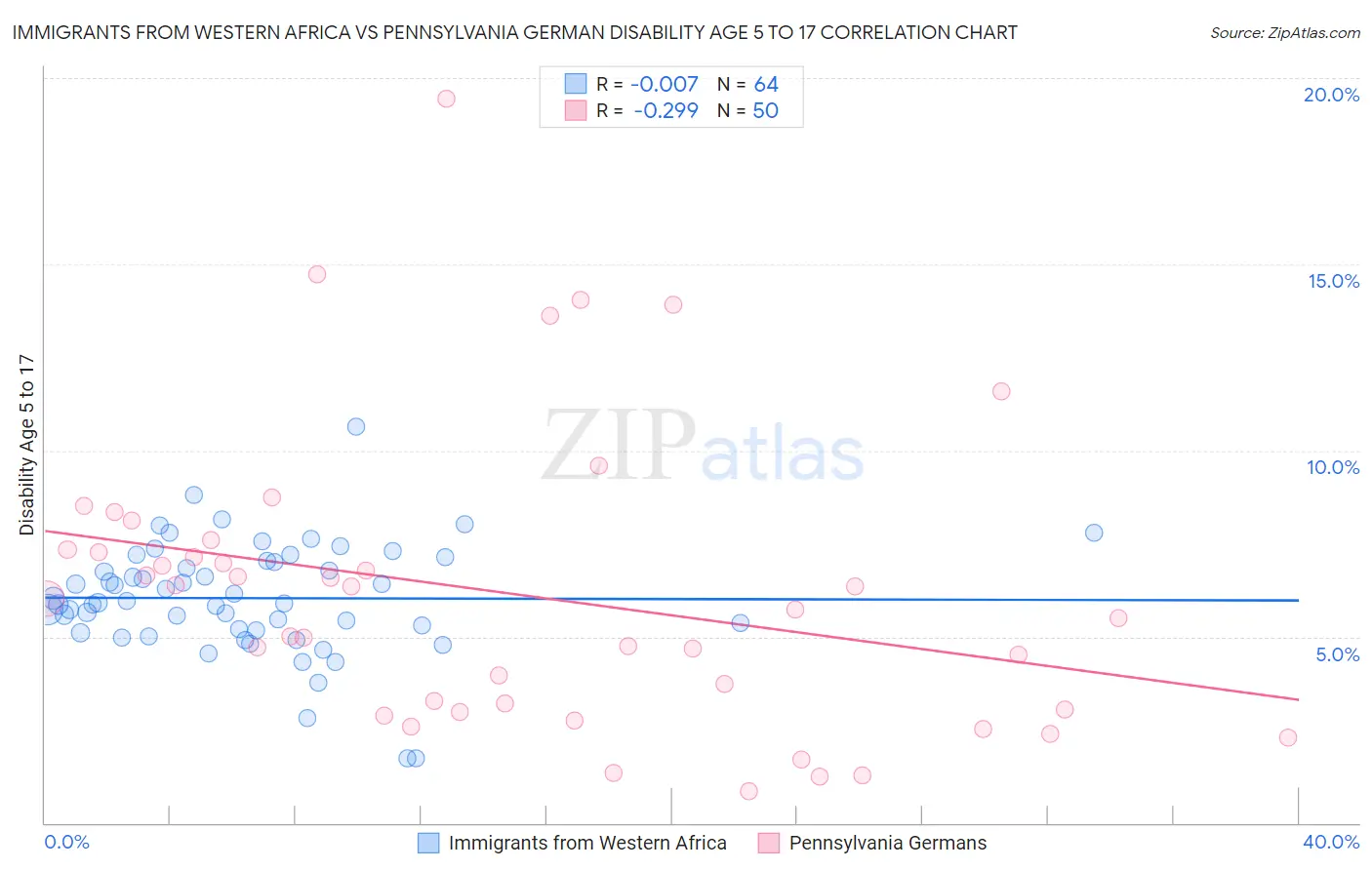 Immigrants from Western Africa vs Pennsylvania German Disability Age 5 to 17