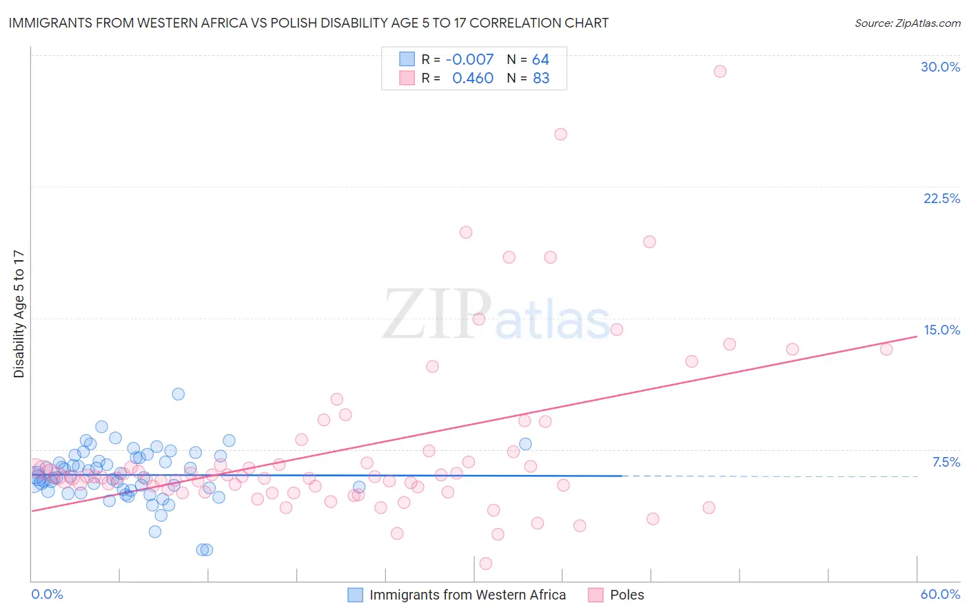 Immigrants from Western Africa vs Polish Disability Age 5 to 17