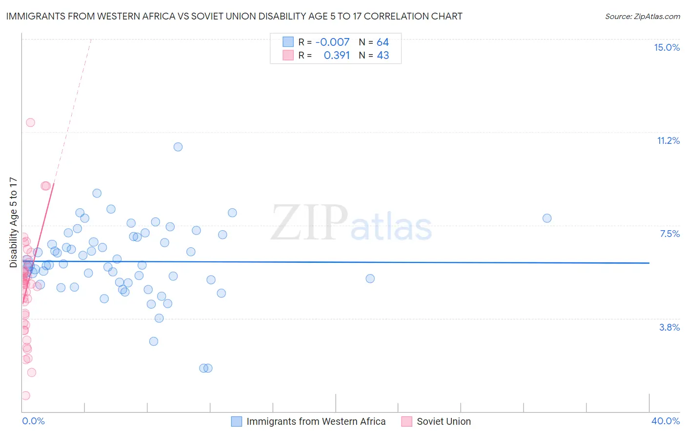 Immigrants from Western Africa vs Soviet Union Disability Age 5 to 17